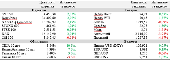 Снижение инфляции принесло порцию позитива на рынки